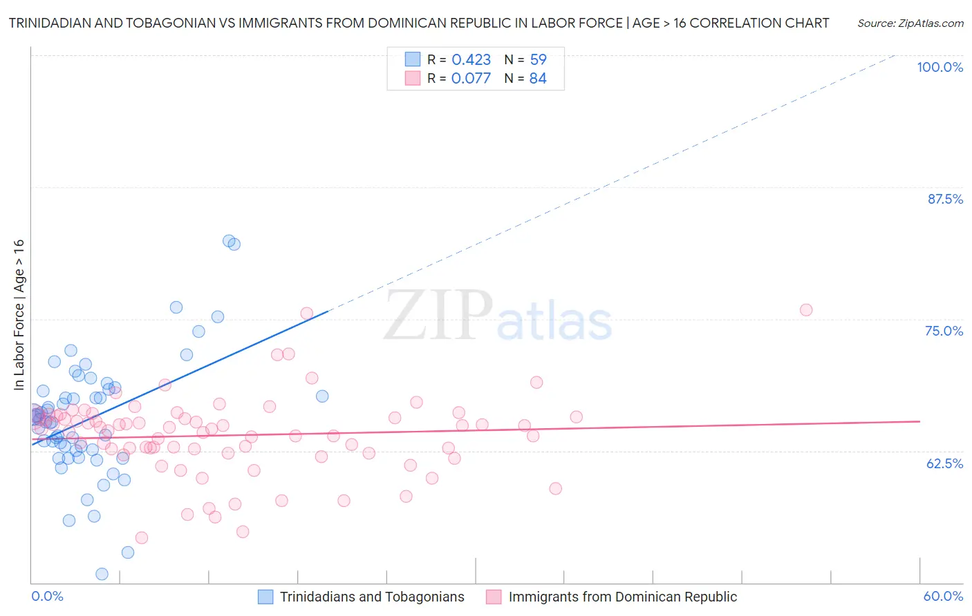 Trinidadian and Tobagonian vs Immigrants from Dominican Republic In Labor Force | Age > 16