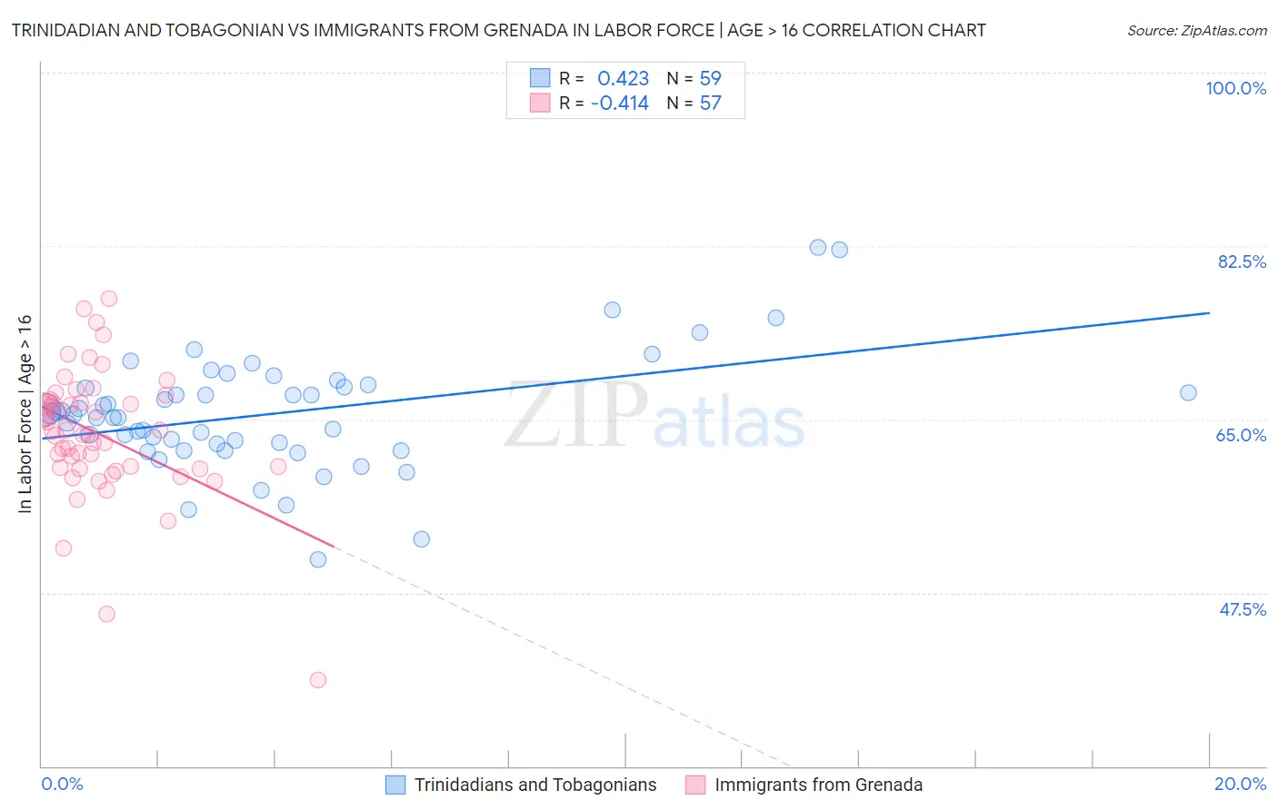 Trinidadian and Tobagonian vs Immigrants from Grenada In Labor Force | Age > 16