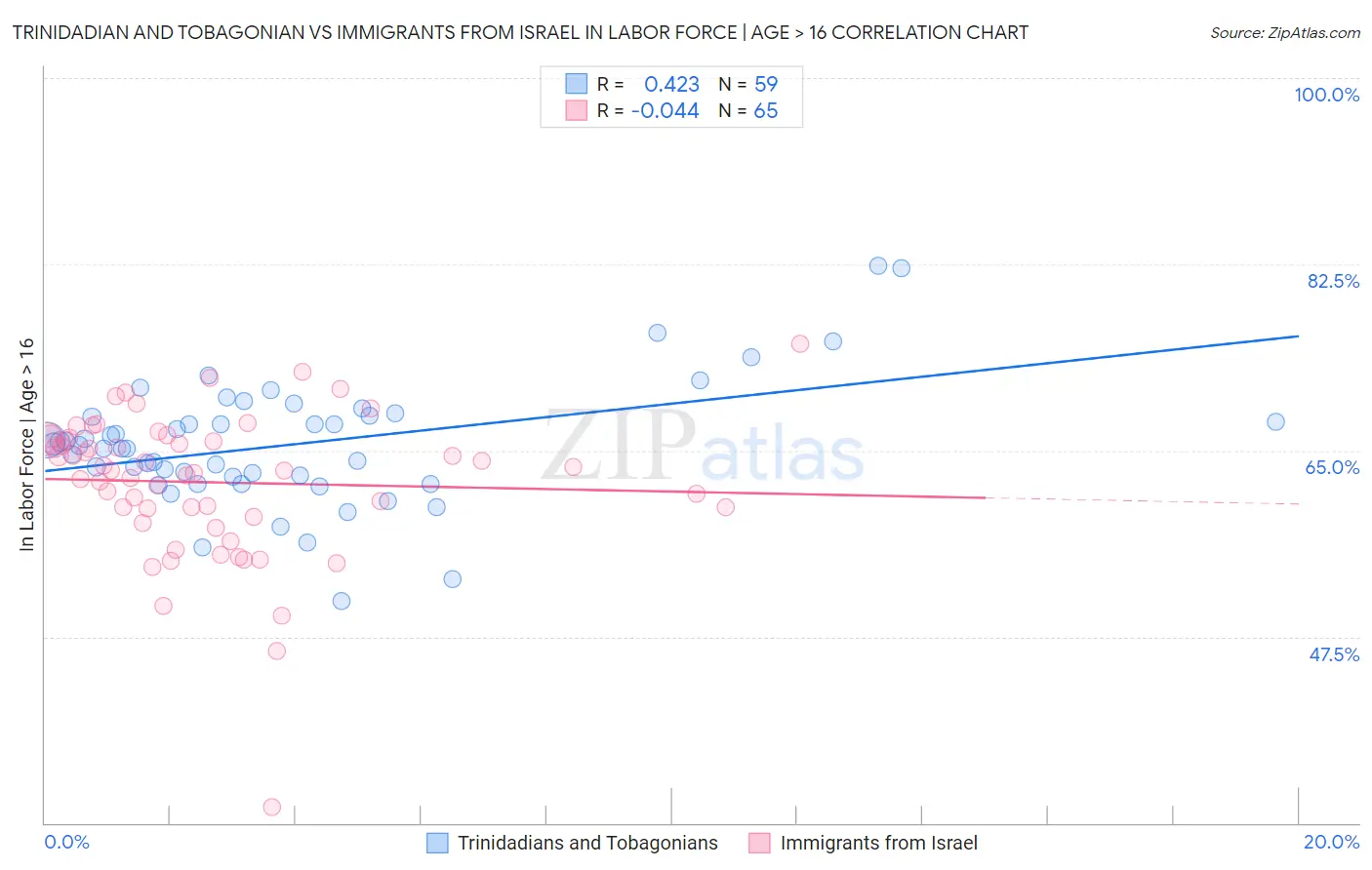 Trinidadian and Tobagonian vs Immigrants from Israel In Labor Force | Age > 16