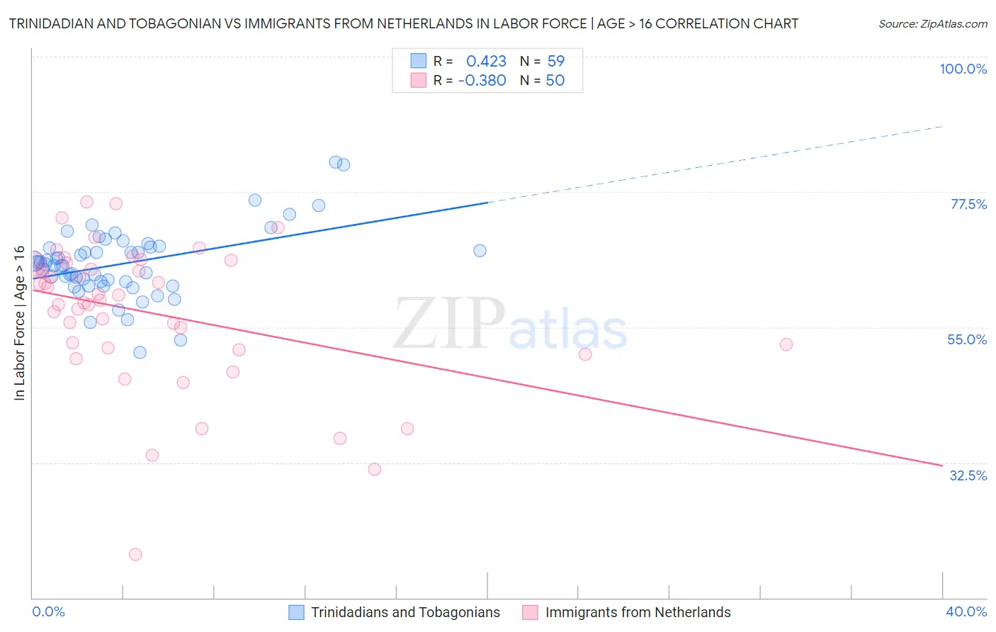 Trinidadian and Tobagonian vs Immigrants from Netherlands In Labor Force | Age > 16