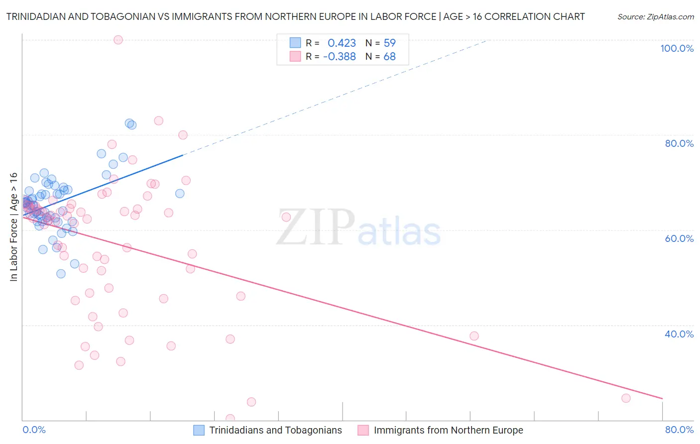 Trinidadian and Tobagonian vs Immigrants from Northern Europe In Labor Force | Age > 16