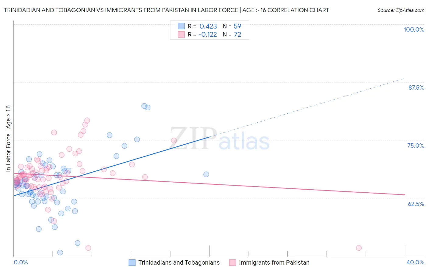 Trinidadian and Tobagonian vs Immigrants from Pakistan In Labor Force | Age > 16