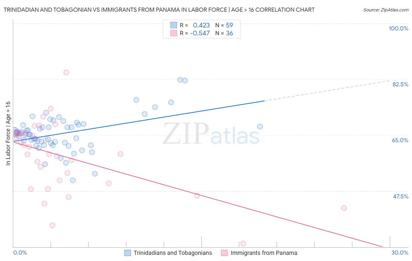 Trinidadian and Tobagonian vs Immigrants from Panama In Labor Force | Age > 16