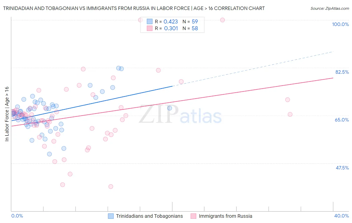 Trinidadian and Tobagonian vs Immigrants from Russia In Labor Force | Age > 16