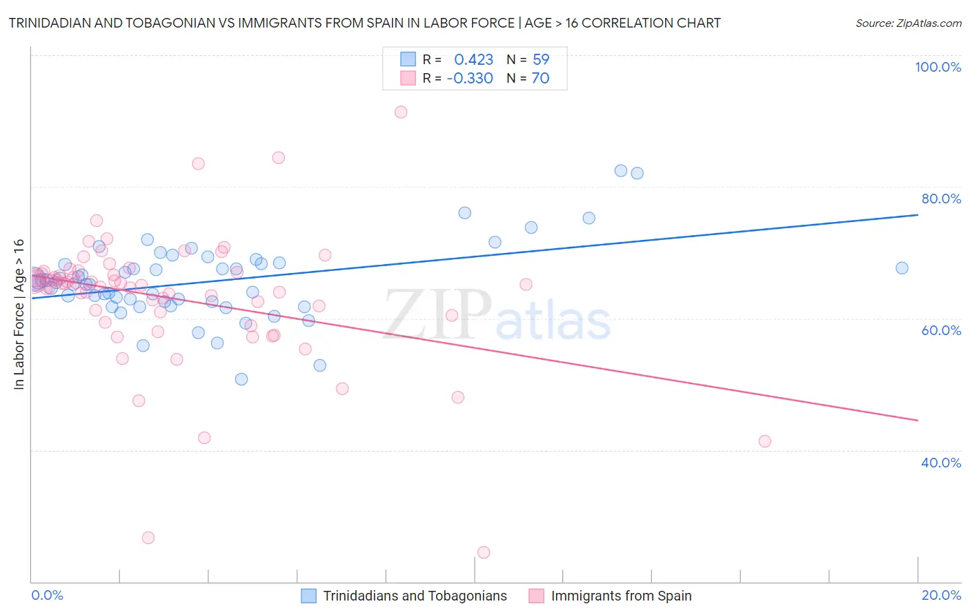 Trinidadian and Tobagonian vs Immigrants from Spain In Labor Force | Age > 16