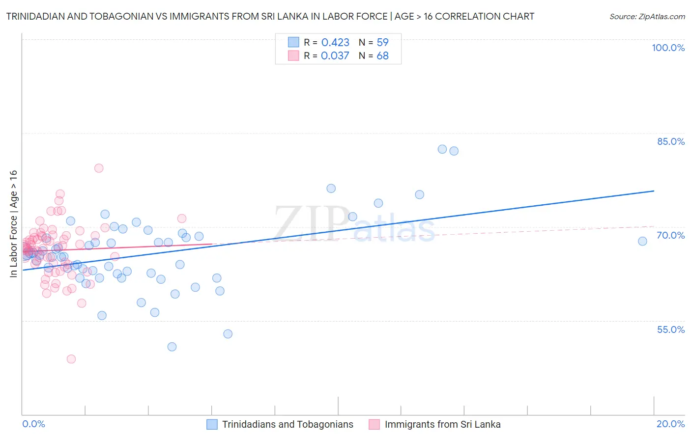 Trinidadian and Tobagonian vs Immigrants from Sri Lanka In Labor Force | Age > 16