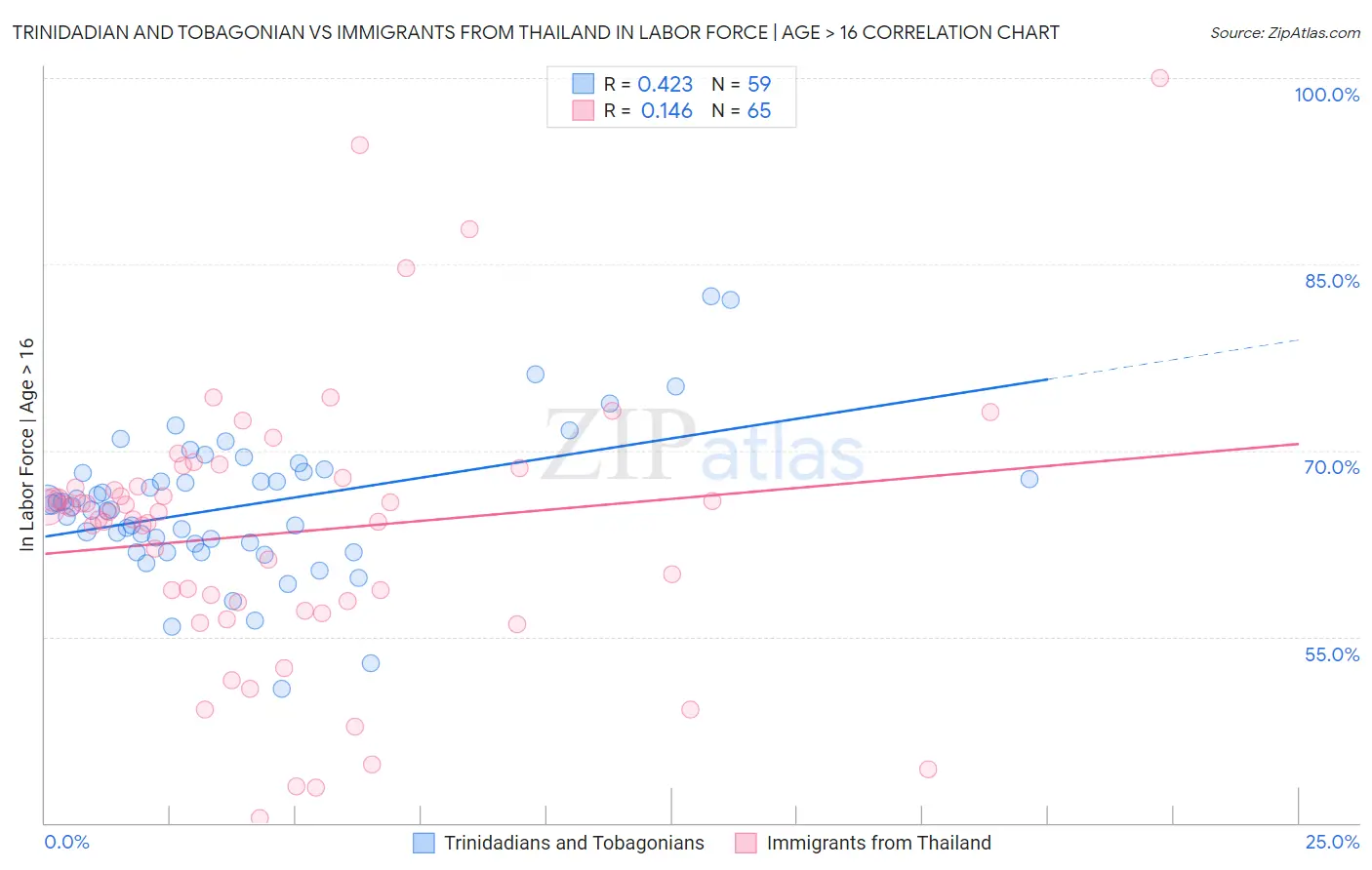 Trinidadian and Tobagonian vs Immigrants from Thailand In Labor Force | Age > 16