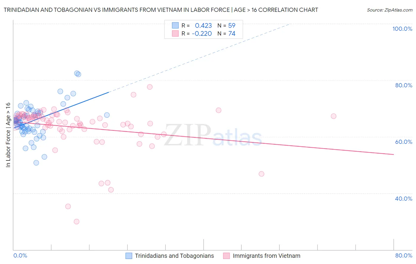 Trinidadian and Tobagonian vs Immigrants from Vietnam In Labor Force | Age > 16