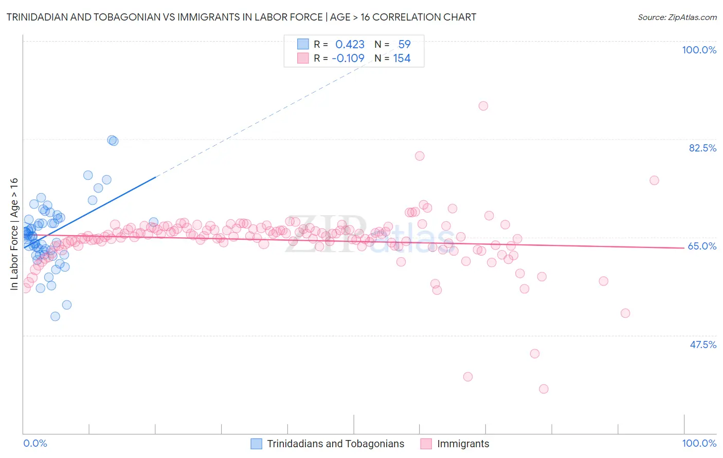 Trinidadian and Tobagonian vs Immigrants In Labor Force | Age > 16