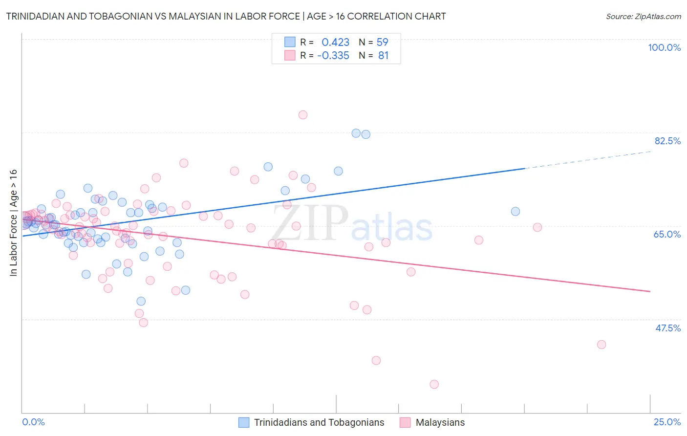 Trinidadian and Tobagonian vs Malaysian In Labor Force | Age > 16