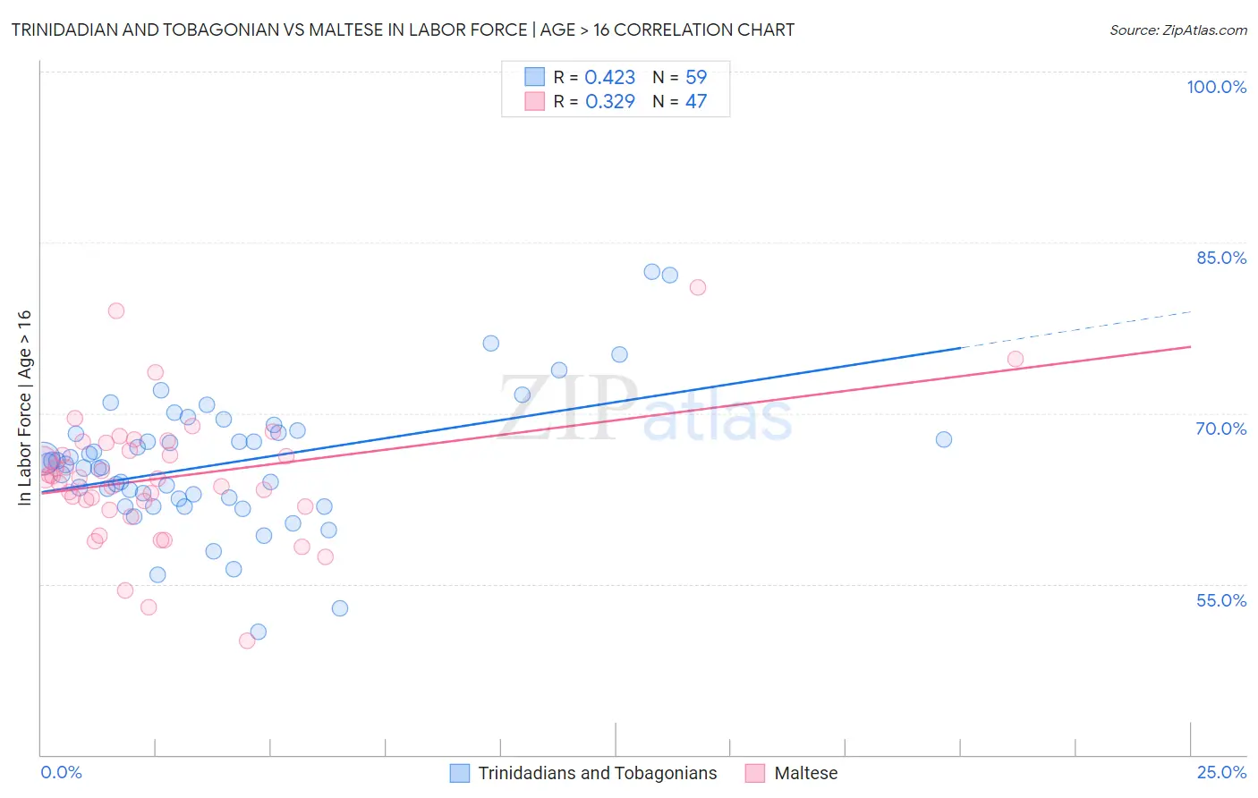 Trinidadian and Tobagonian vs Maltese In Labor Force | Age > 16