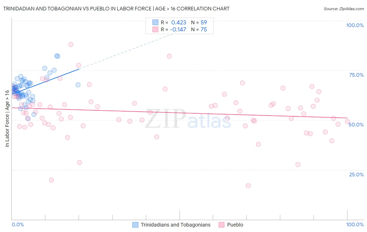 Trinidadian and Tobagonian vs Pueblo In Labor Force | Age > 16