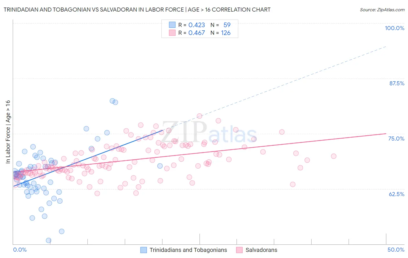 Trinidadian and Tobagonian vs Salvadoran In Labor Force | Age > 16