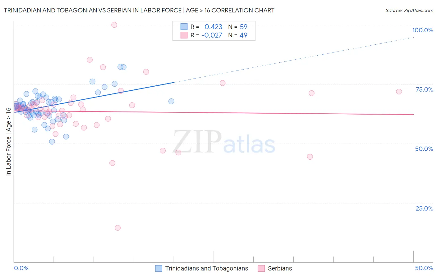 Trinidadian and Tobagonian vs Serbian In Labor Force | Age > 16