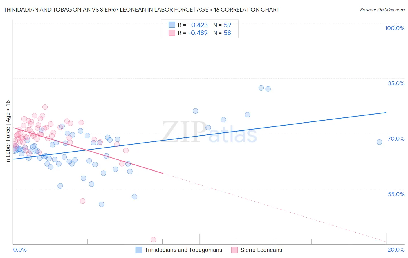 Trinidadian and Tobagonian vs Sierra Leonean In Labor Force | Age > 16