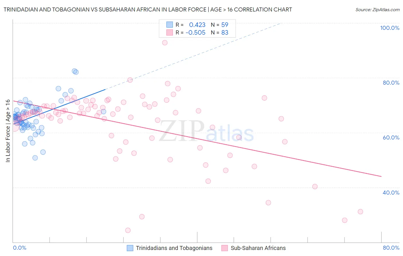 Trinidadian and Tobagonian vs Subsaharan African In Labor Force | Age > 16