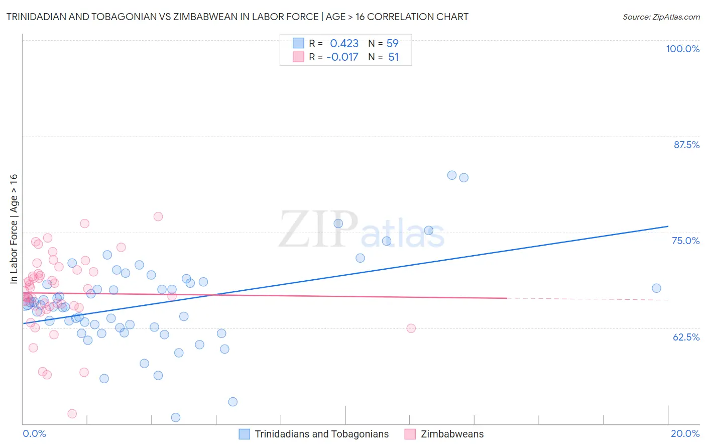 Trinidadian and Tobagonian vs Zimbabwean In Labor Force | Age > 16