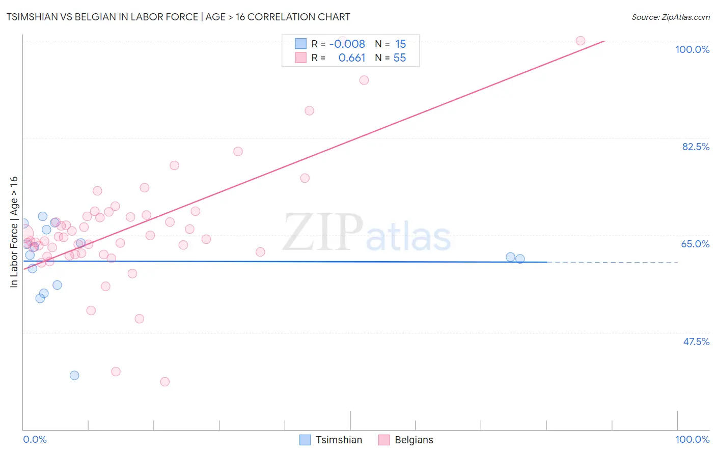 Tsimshian vs Belgian In Labor Force | Age > 16