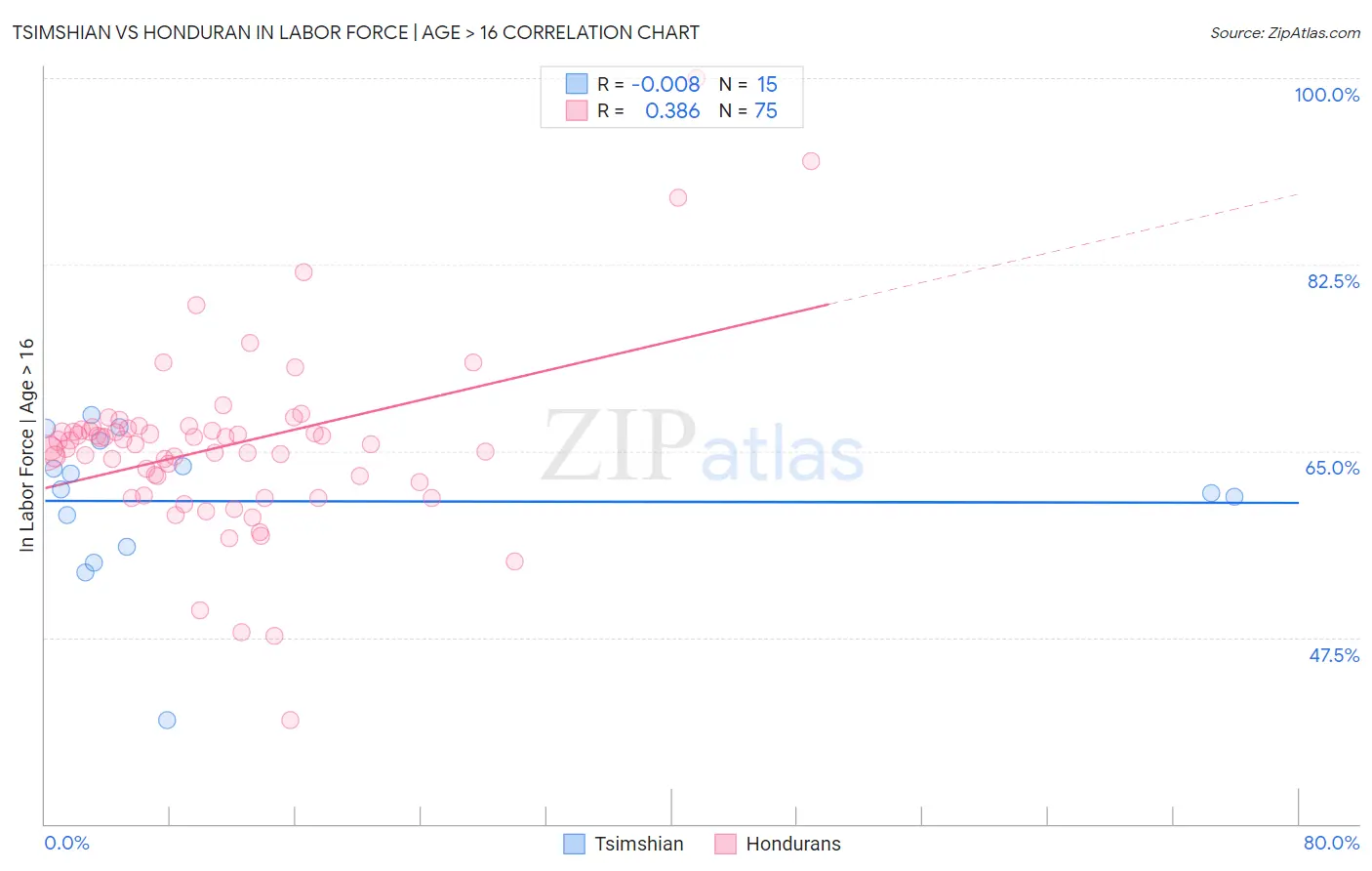 Tsimshian vs Honduran In Labor Force | Age > 16