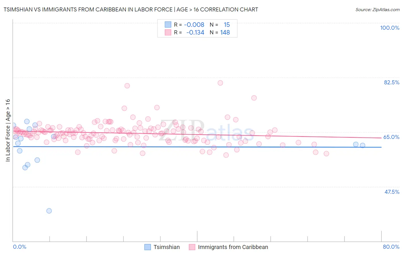 Tsimshian vs Immigrants from Caribbean In Labor Force | Age > 16