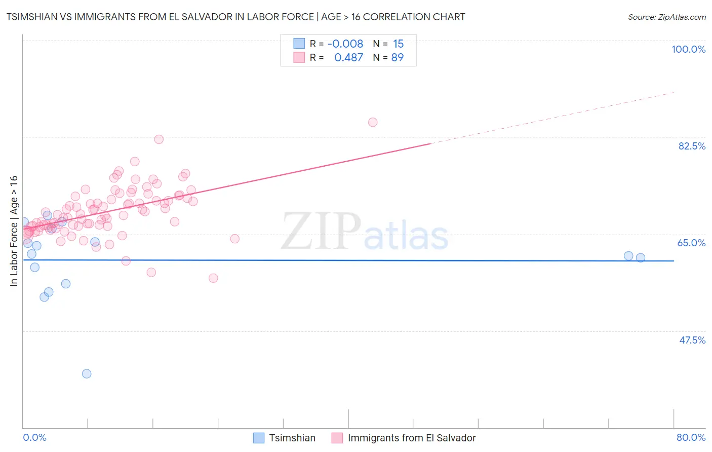 Tsimshian vs Immigrants from El Salvador In Labor Force | Age > 16