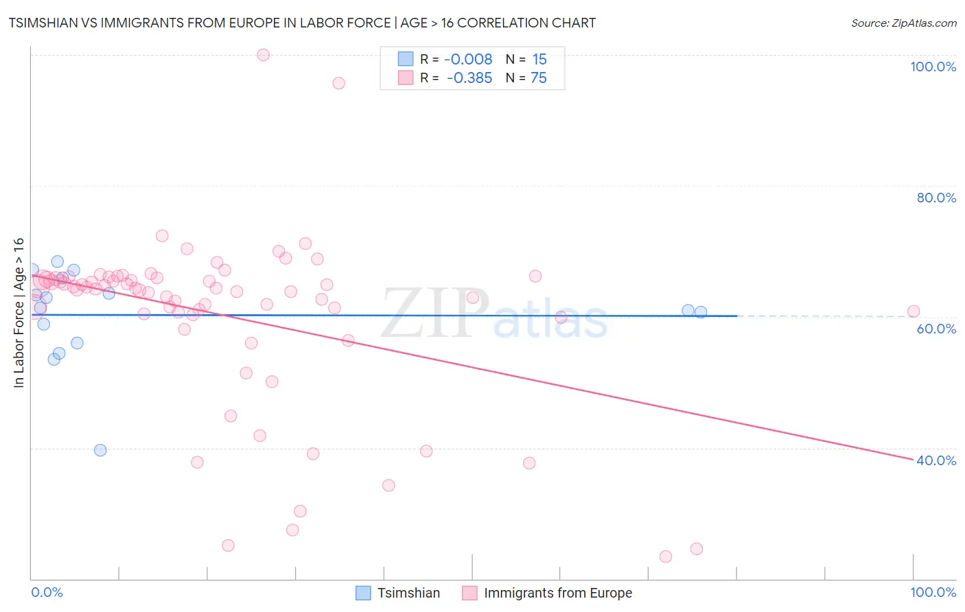 Tsimshian vs Immigrants from Europe In Labor Force | Age > 16