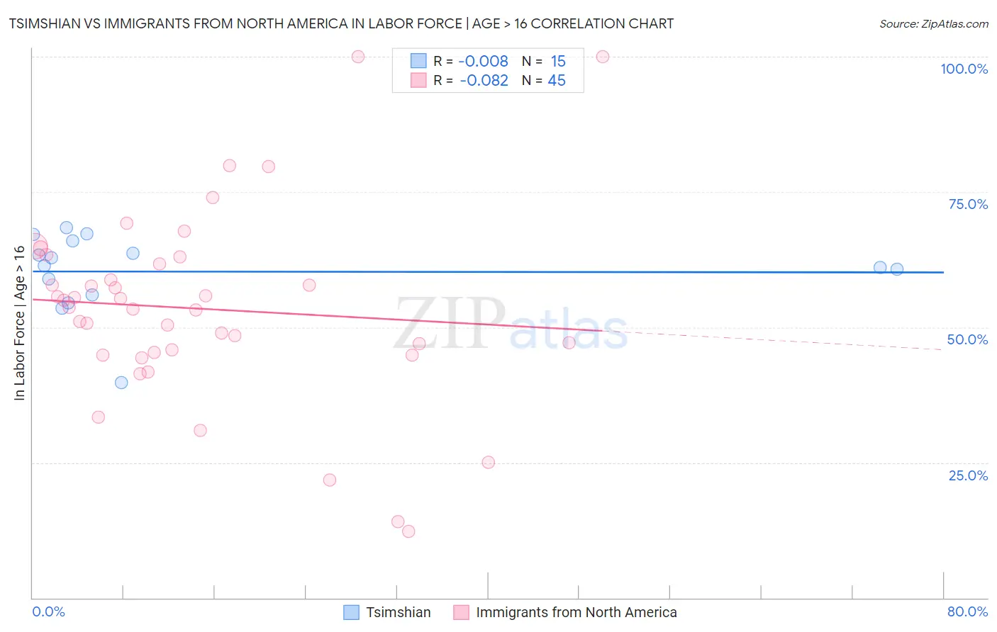 Tsimshian vs Immigrants from North America In Labor Force | Age > 16