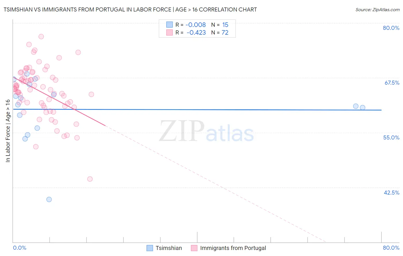 Tsimshian vs Immigrants from Portugal In Labor Force | Age > 16