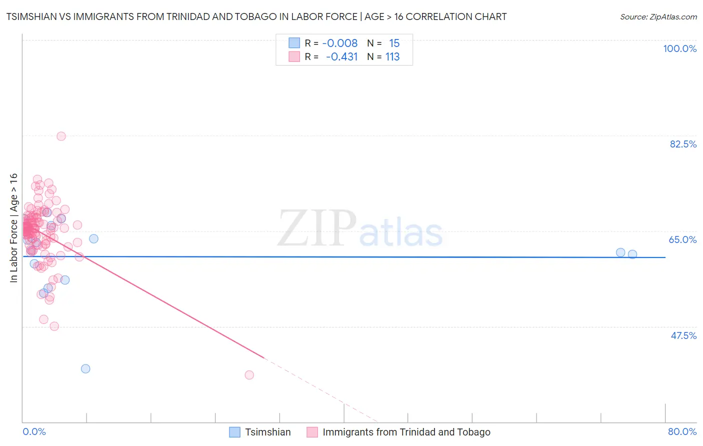 Tsimshian vs Immigrants from Trinidad and Tobago In Labor Force | Age > 16