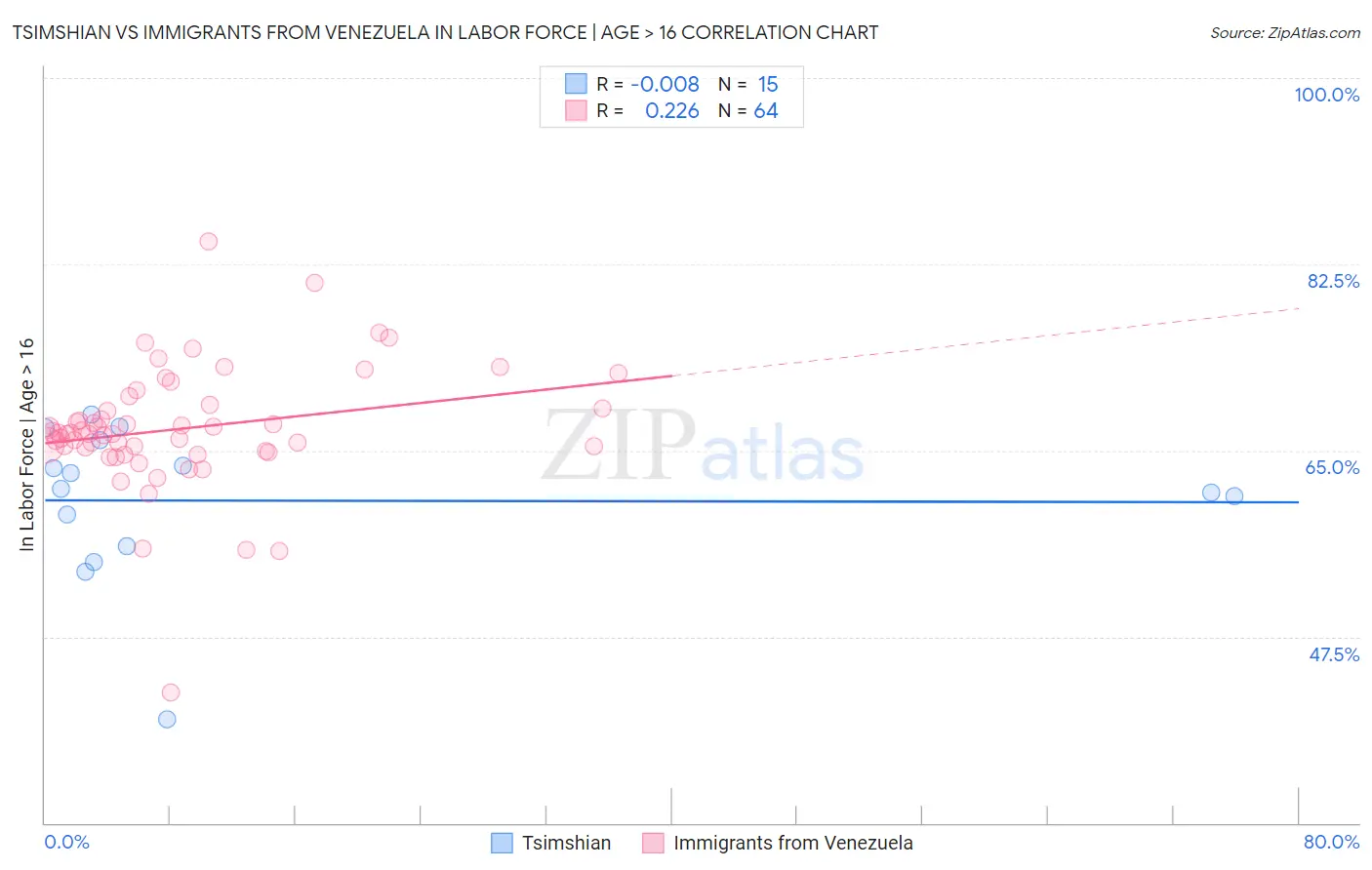 Tsimshian vs Immigrants from Venezuela In Labor Force | Age > 16