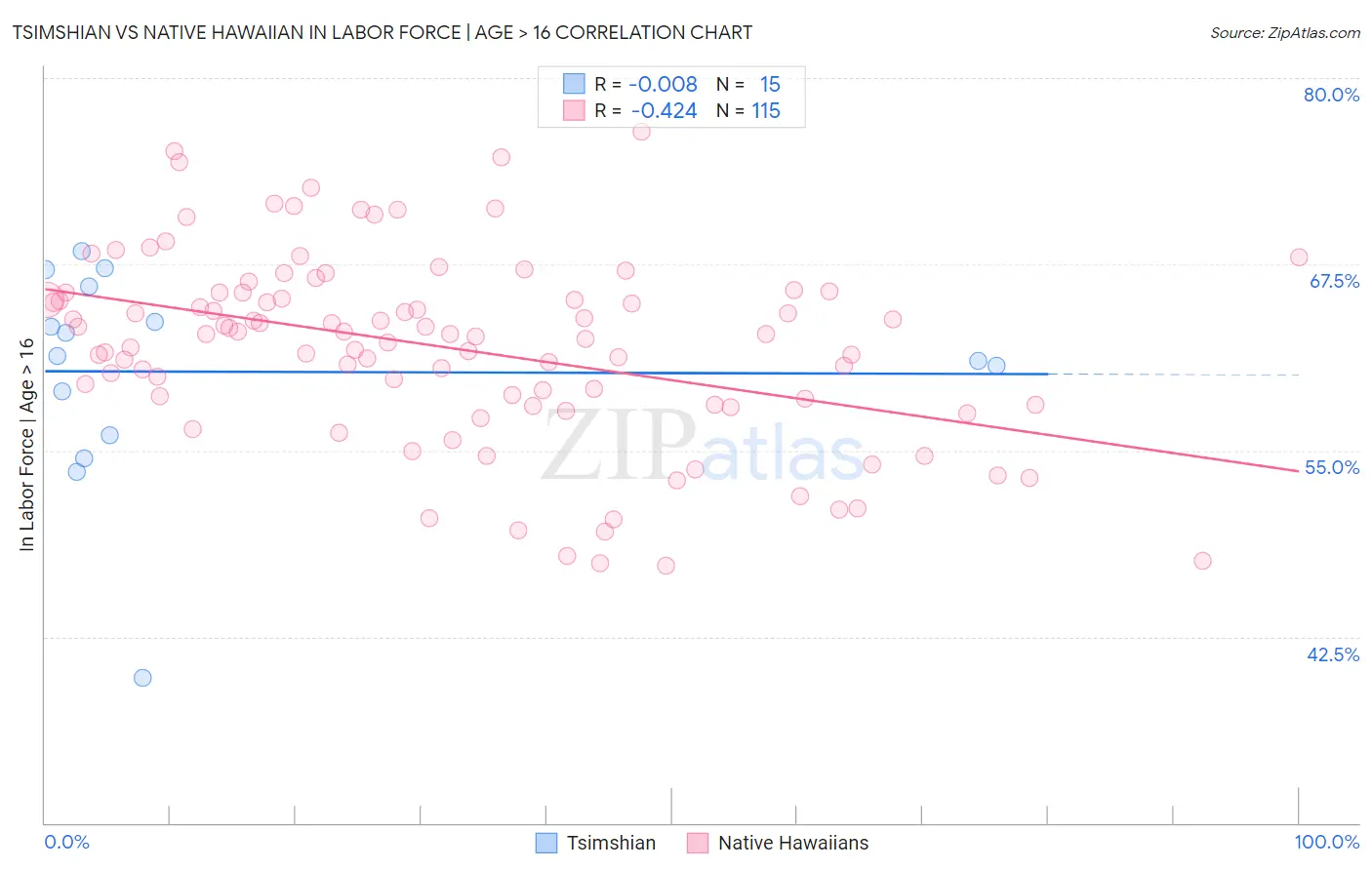 Tsimshian vs Native Hawaiian In Labor Force | Age > 16