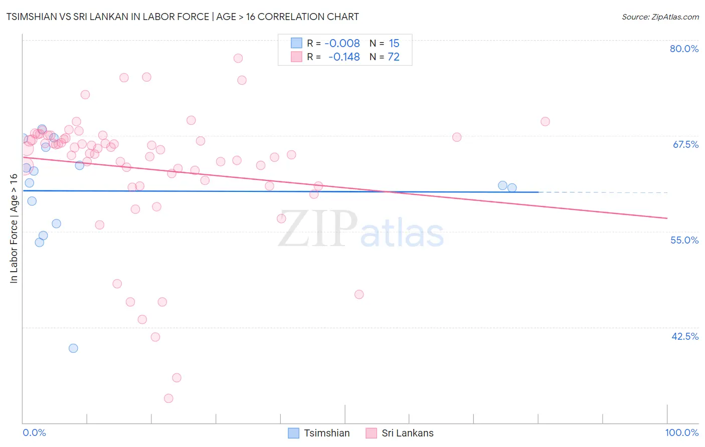 Tsimshian vs Sri Lankan In Labor Force | Age > 16