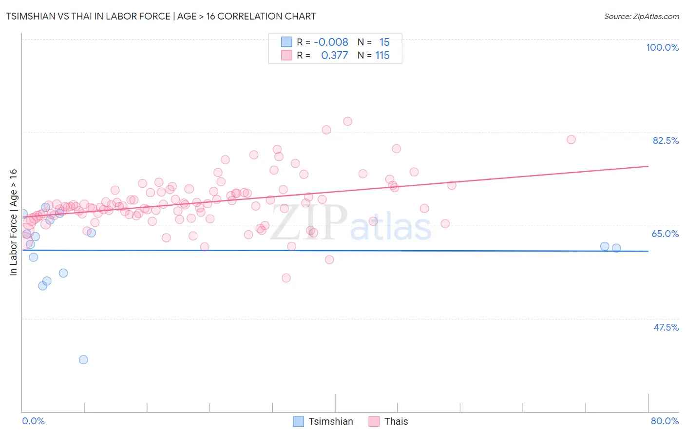 Tsimshian vs Thai In Labor Force | Age > 16