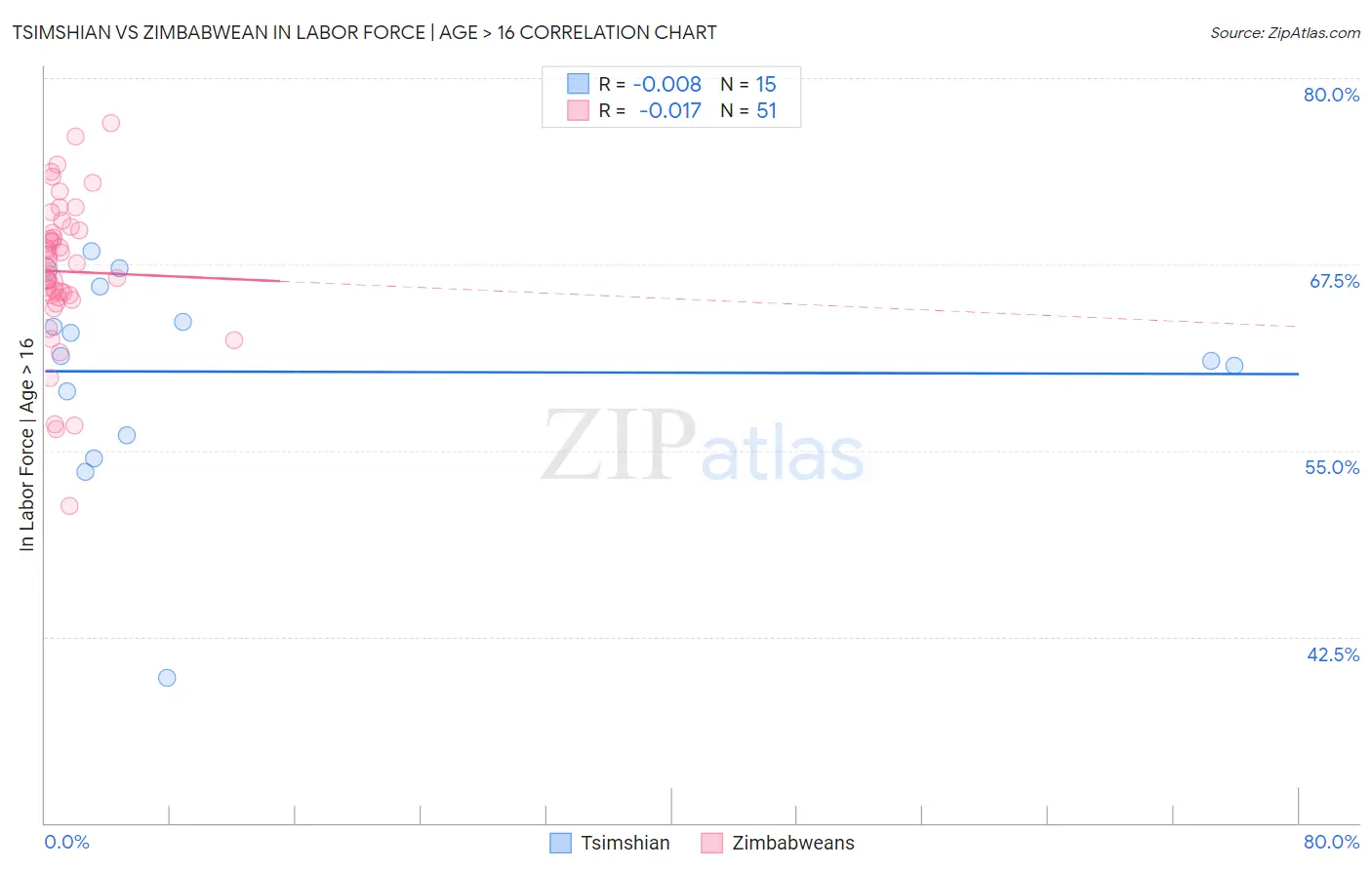 Tsimshian vs Zimbabwean In Labor Force | Age > 16