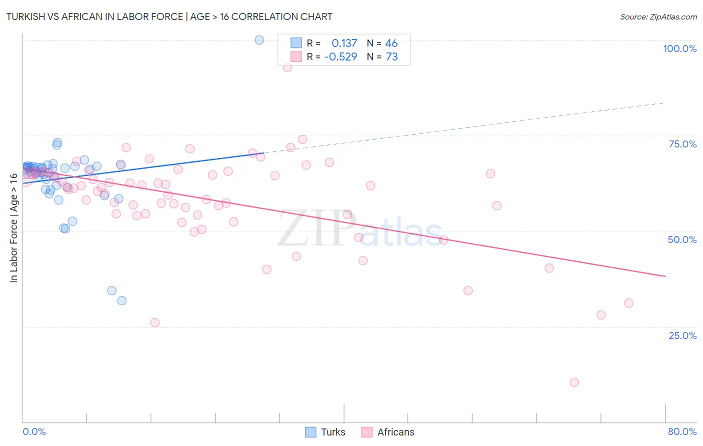 Turkish vs African In Labor Force | Age > 16