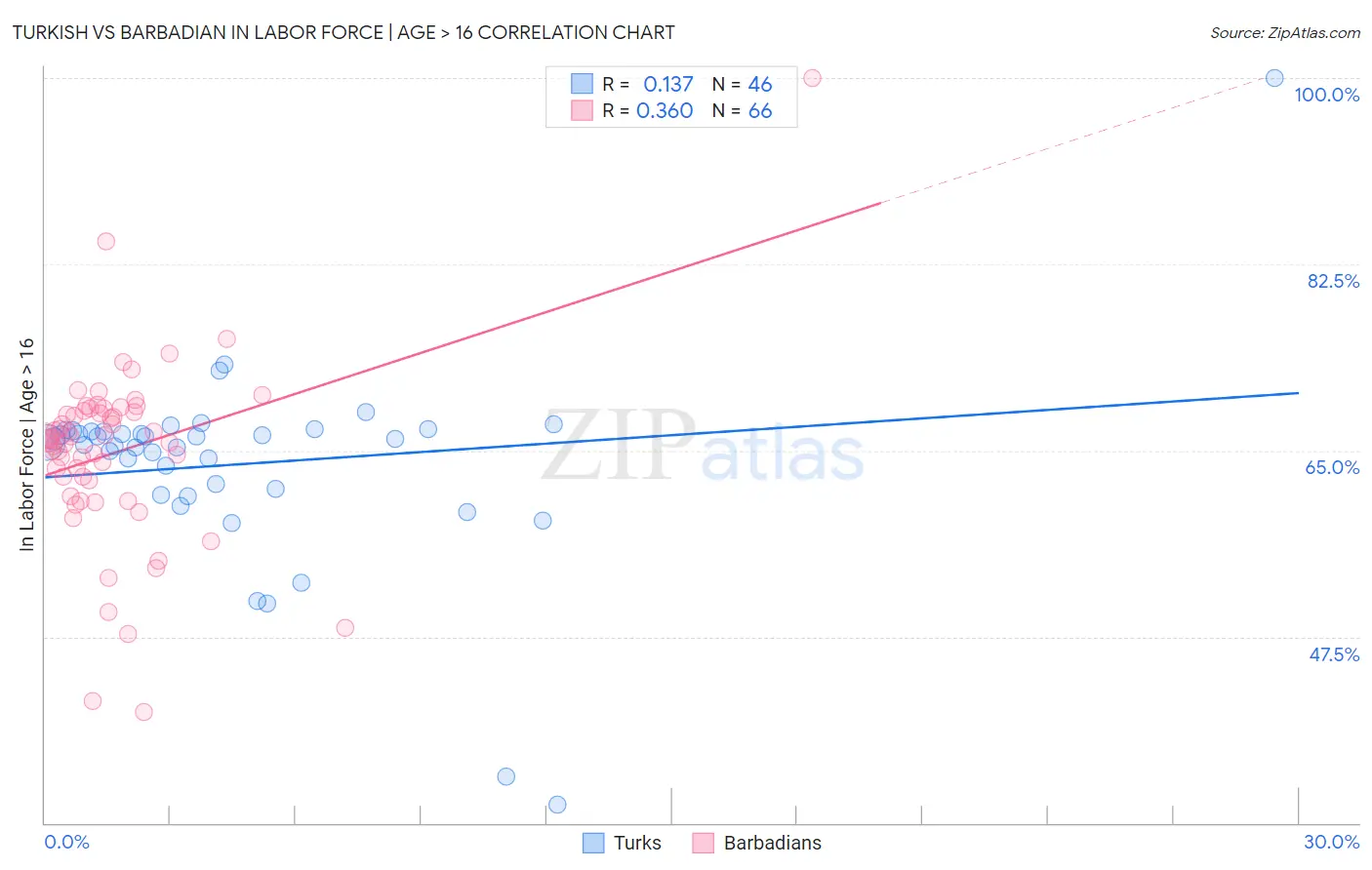 Turkish vs Barbadian In Labor Force | Age > 16