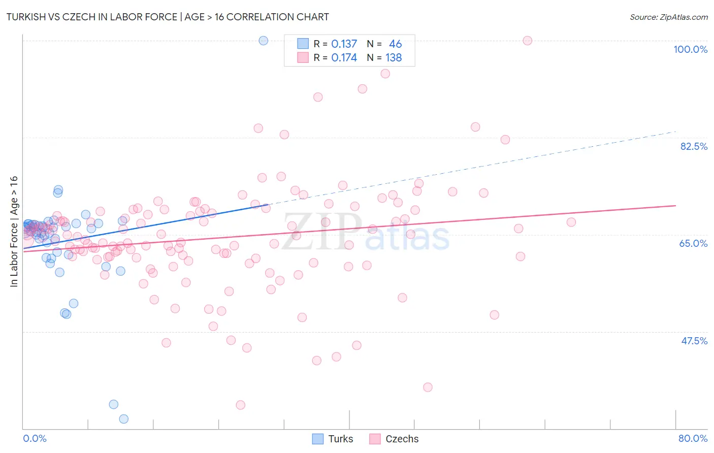 Turkish vs Czech In Labor Force | Age > 16