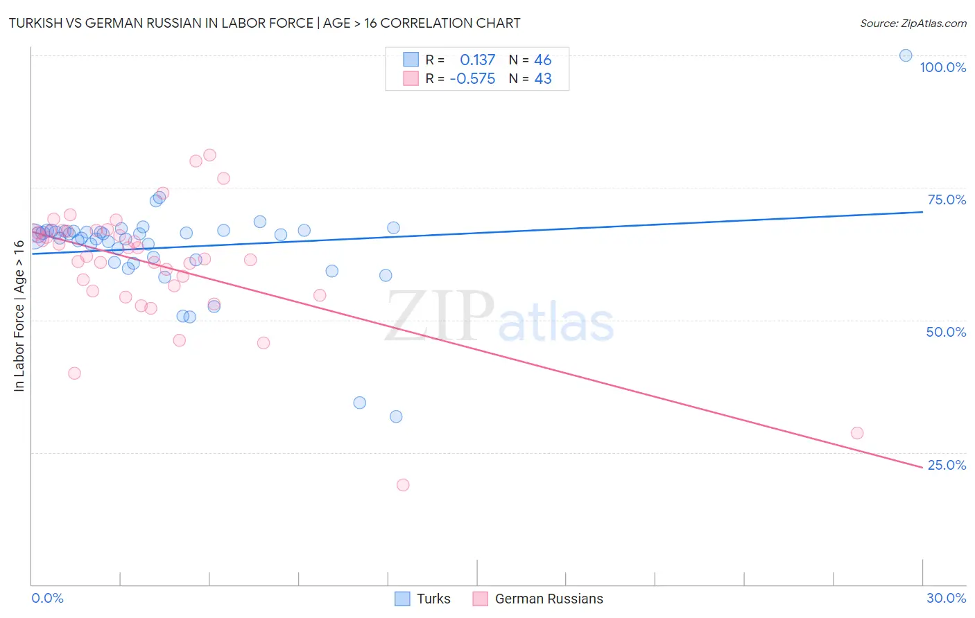 Turkish vs German Russian In Labor Force | Age > 16