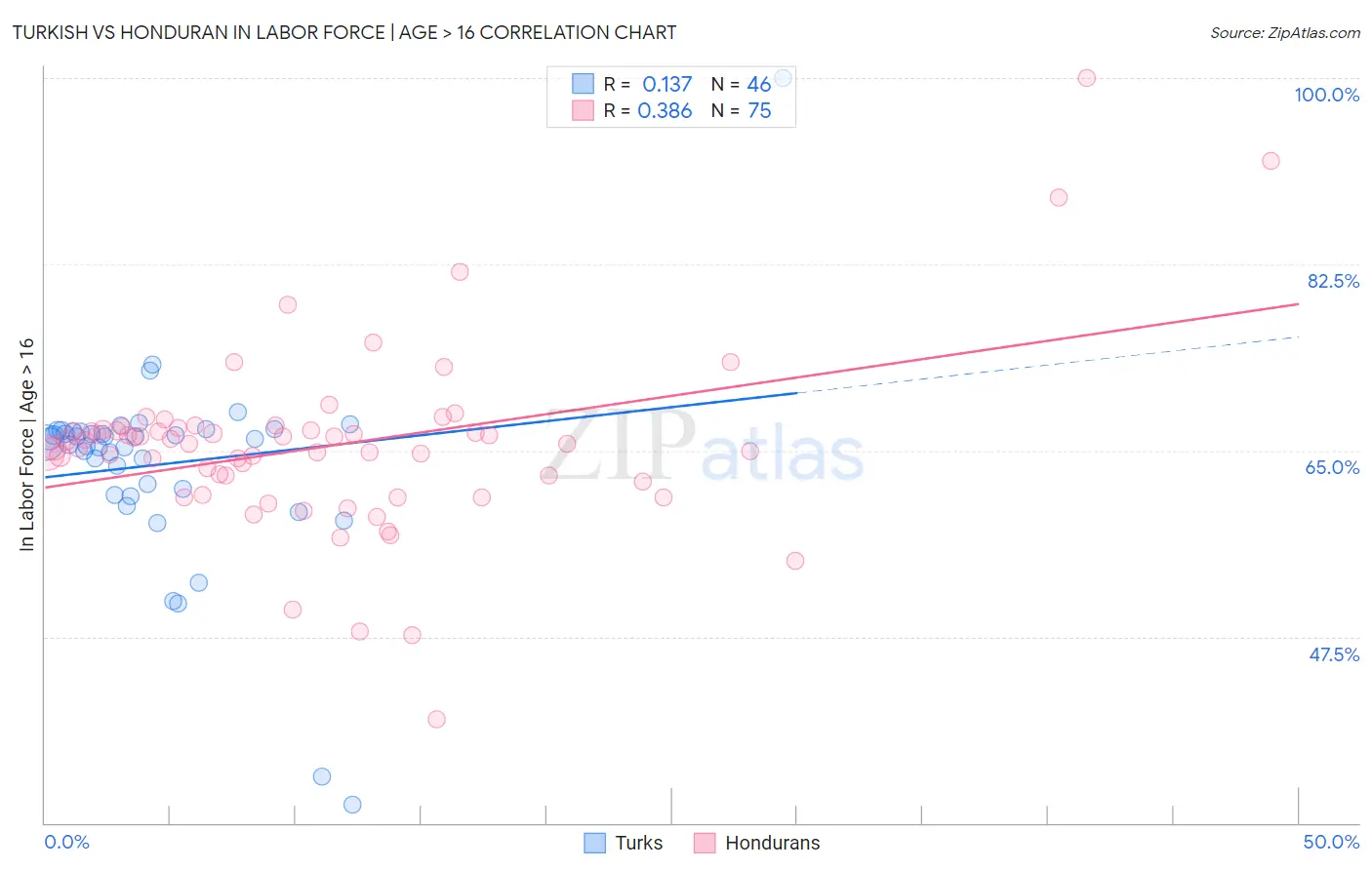 Turkish vs Honduran In Labor Force | Age > 16