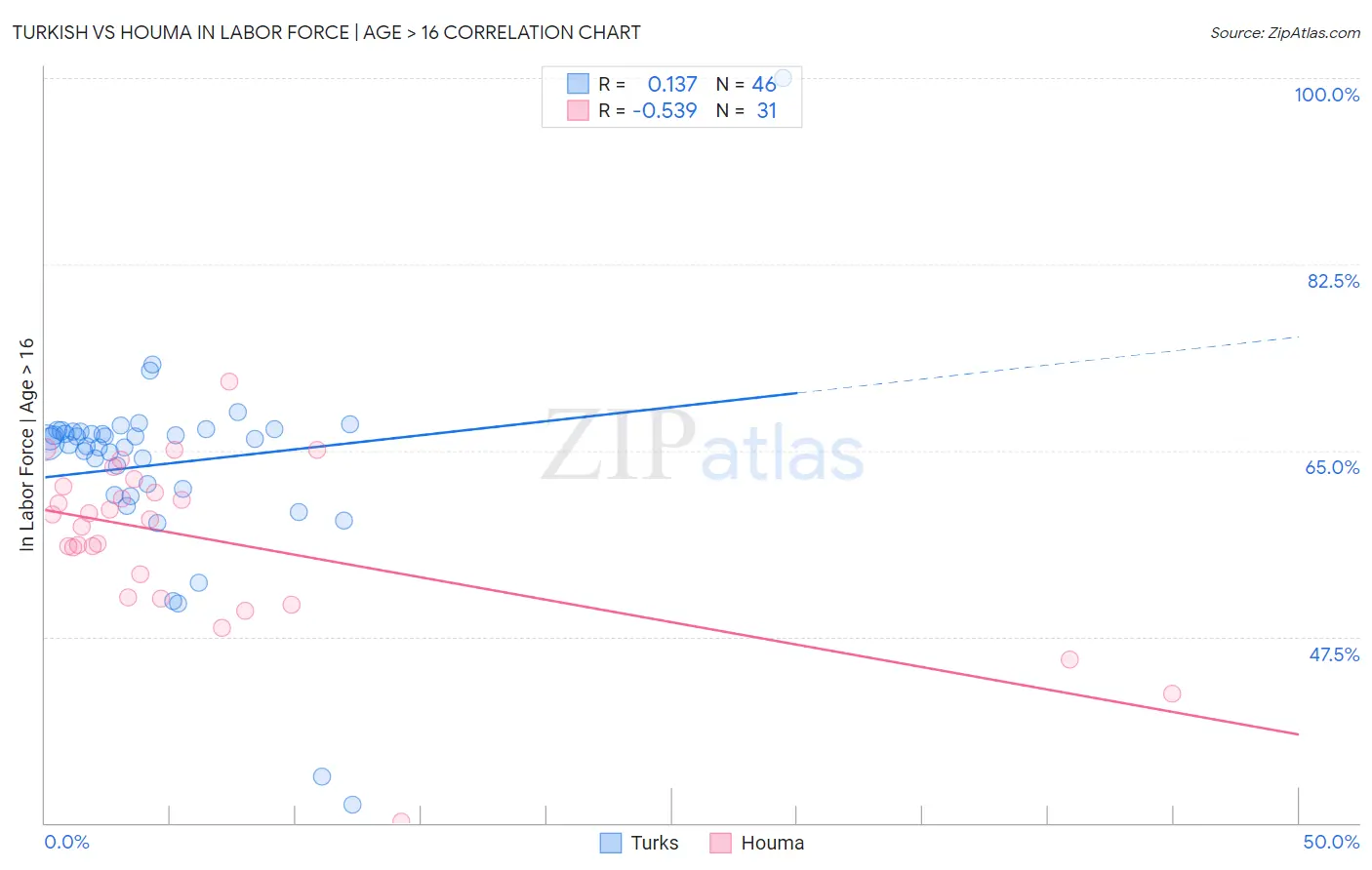 Turkish vs Houma In Labor Force | Age > 16