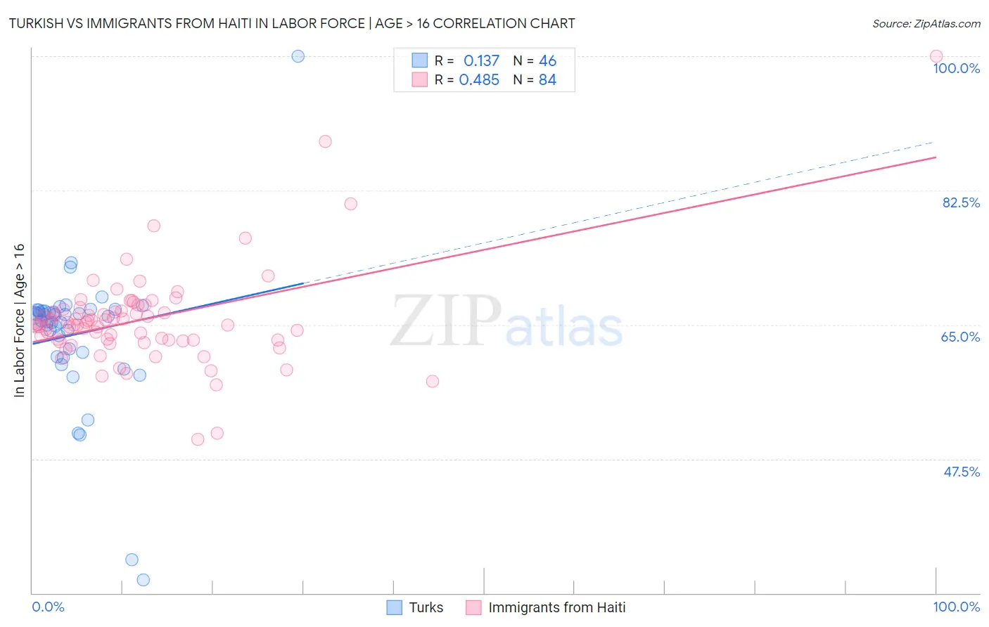 Turkish vs Immigrants from Haiti In Labor Force | Age > 16