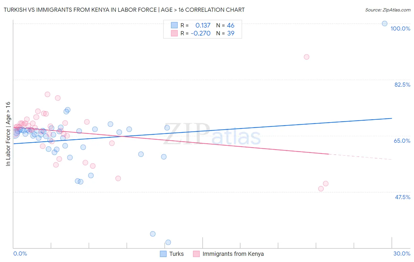 Turkish vs Immigrants from Kenya In Labor Force | Age > 16