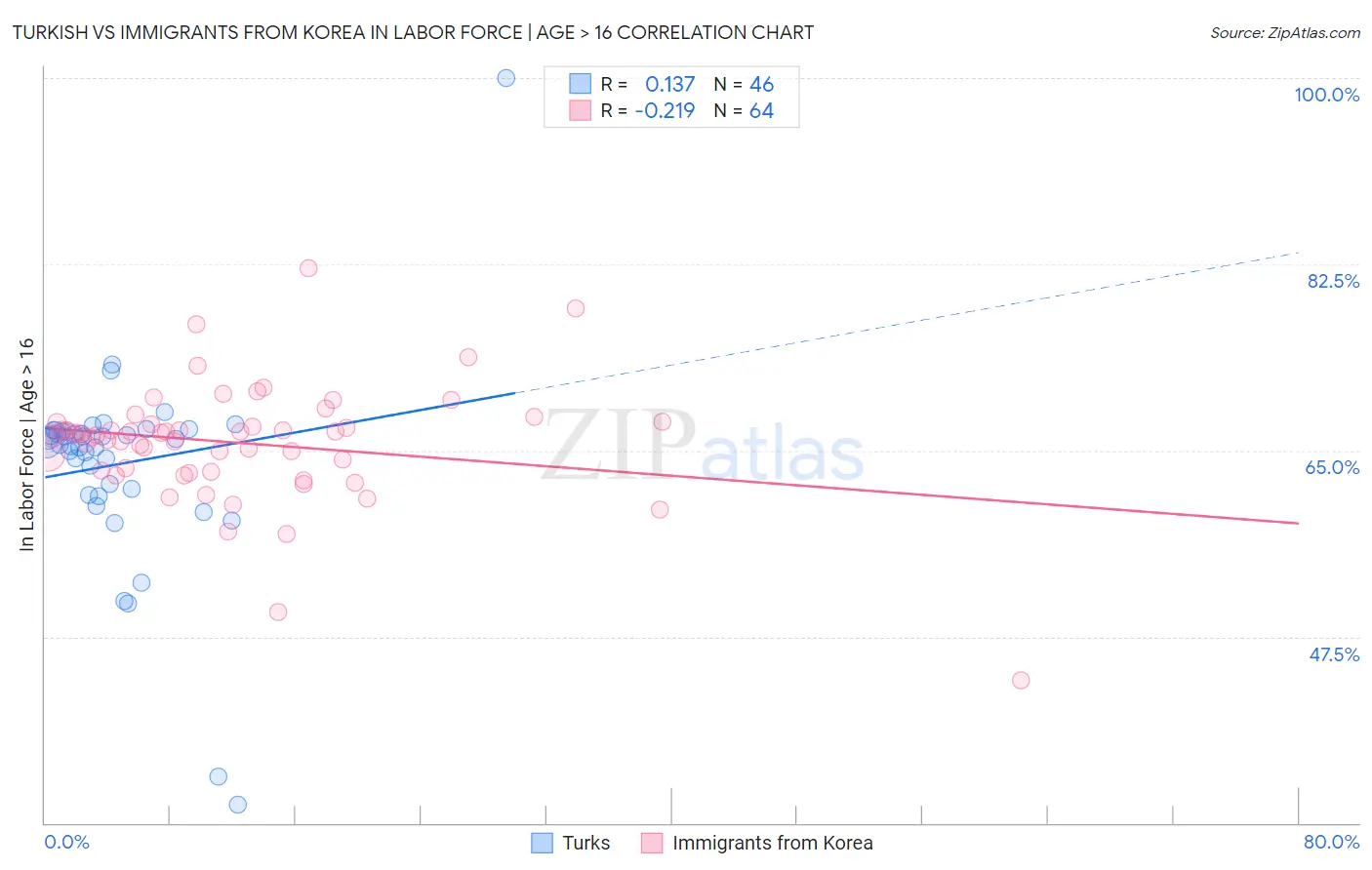 Turkish vs Immigrants from Korea In Labor Force | Age > 16