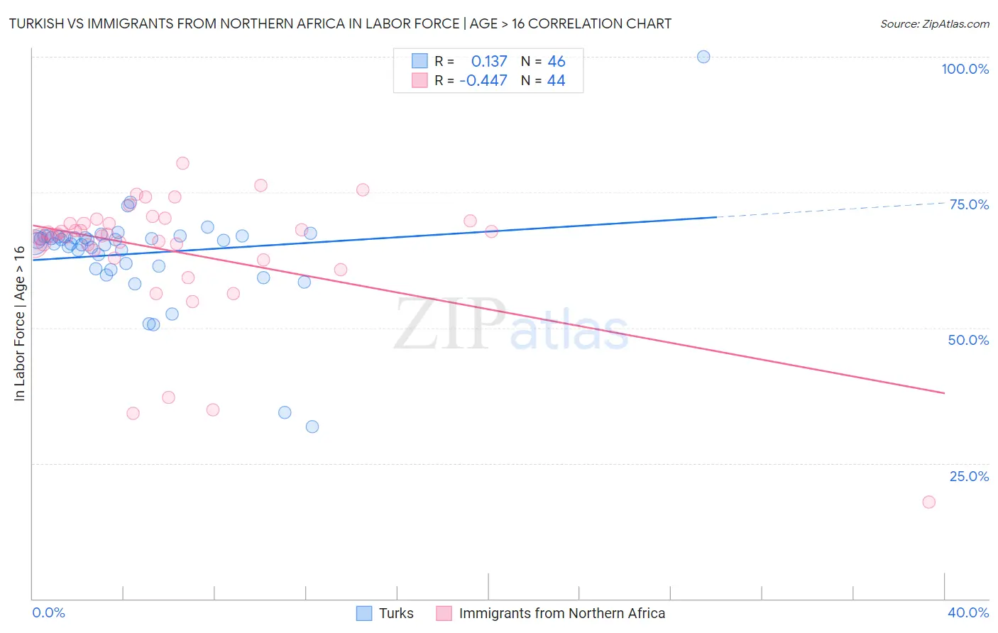 Turkish vs Immigrants from Northern Africa In Labor Force | Age > 16