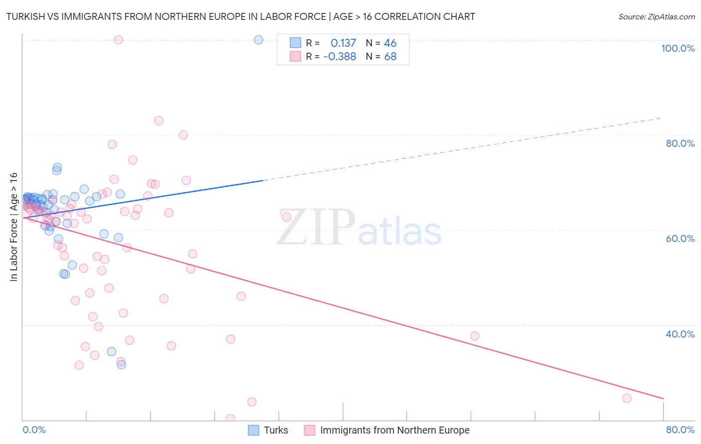 Turkish vs Immigrants from Northern Europe In Labor Force | Age > 16