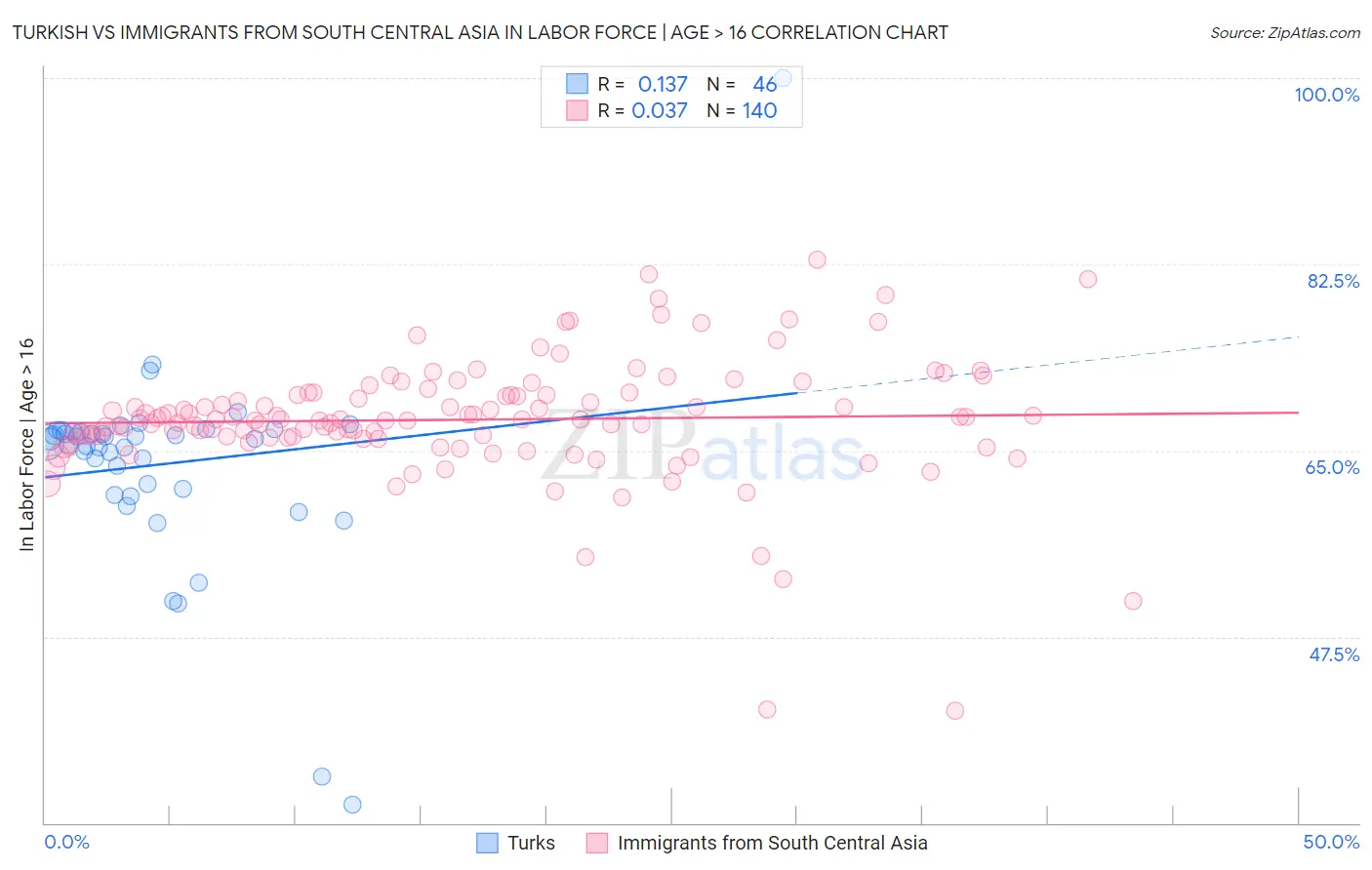 Turkish vs Immigrants from South Central Asia In Labor Force | Age > 16