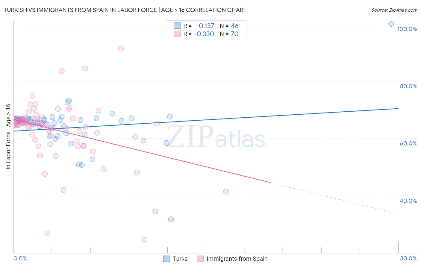 Turkish vs Immigrants from Spain In Labor Force | Age > 16