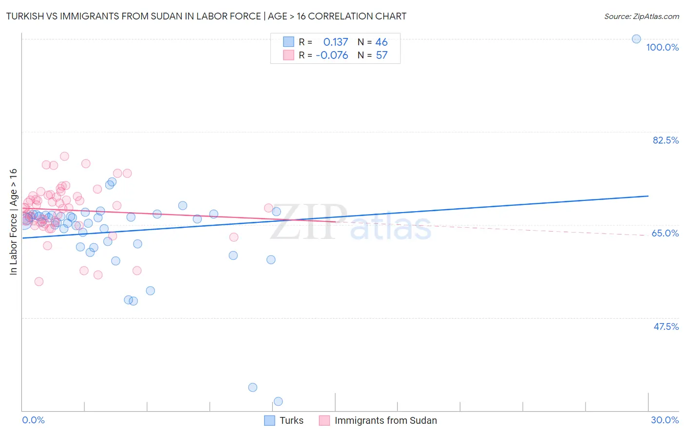 Turkish vs Immigrants from Sudan In Labor Force | Age > 16