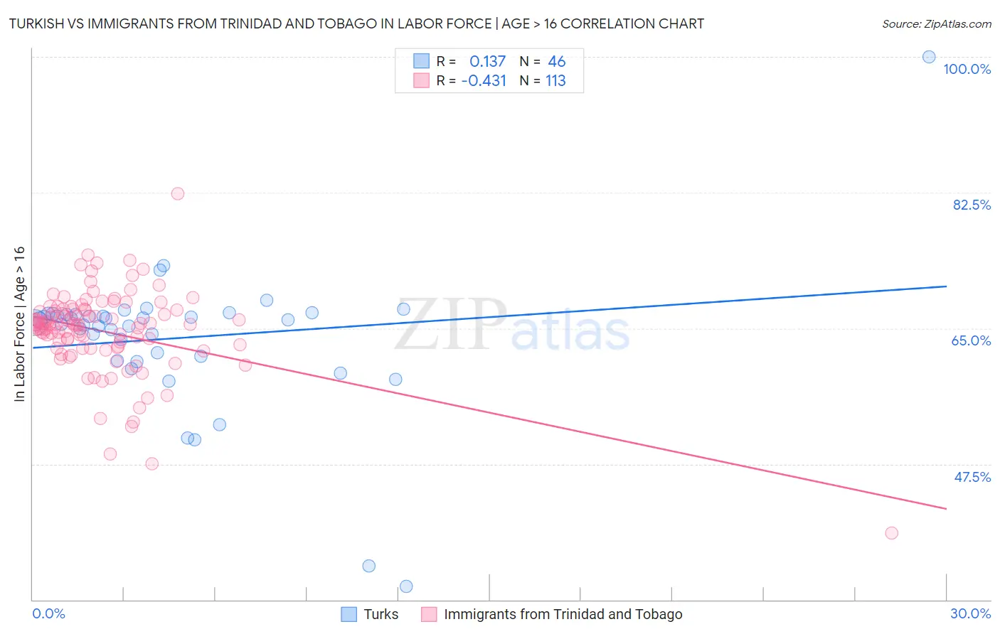 Turkish vs Immigrants from Trinidad and Tobago In Labor Force | Age > 16