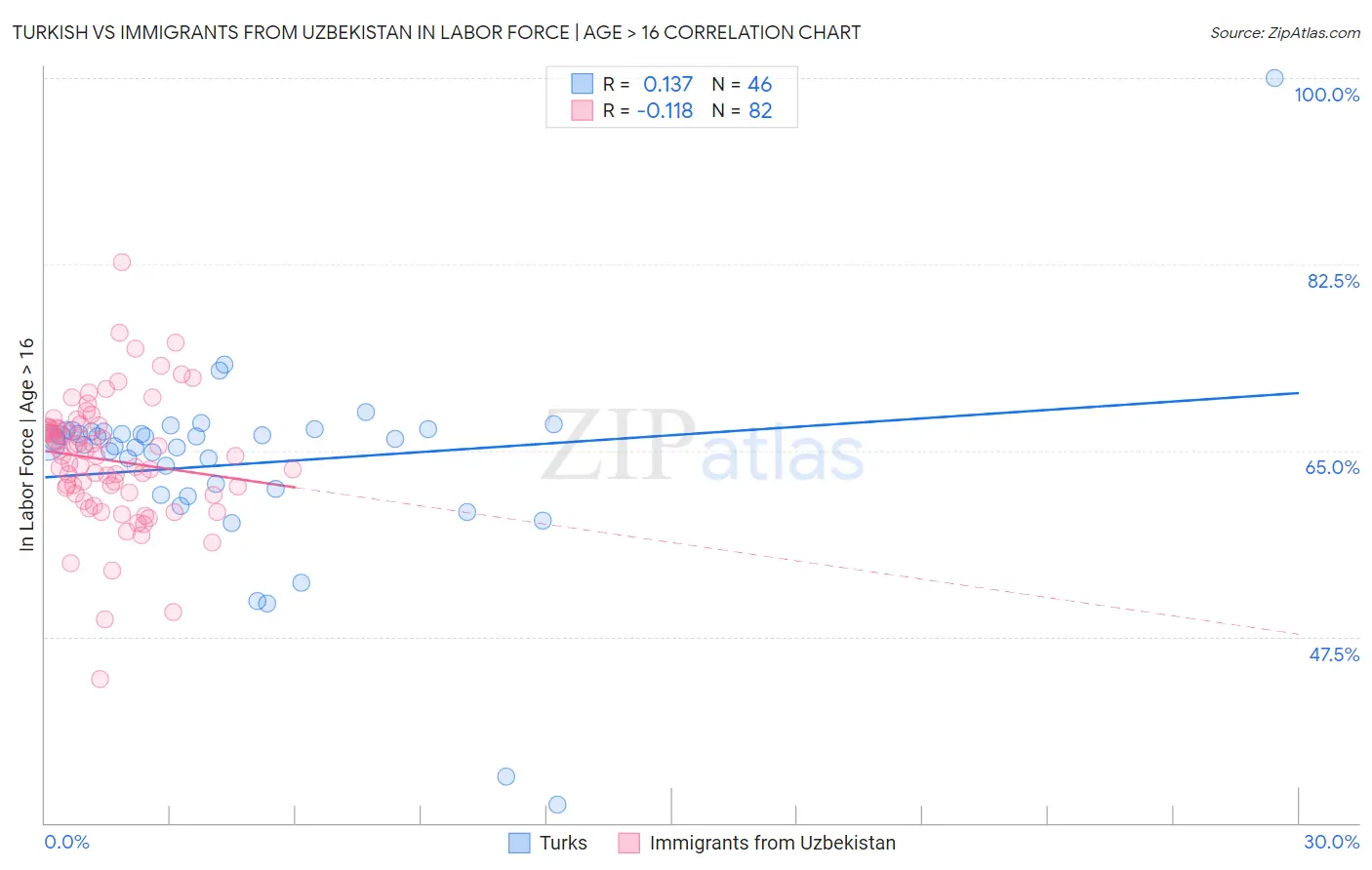 Turkish vs Immigrants from Uzbekistan In Labor Force | Age > 16